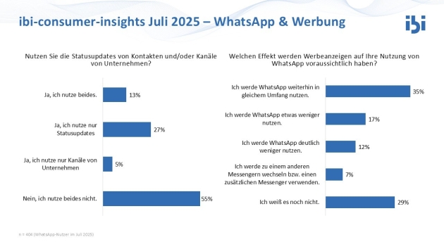 Nutzer:innen sehen geplante Werbung auf WhatsApp skeptisch - Quelle: Ibi Research an der Universität Regensburg